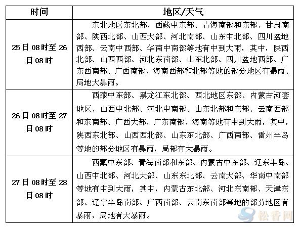 天氣預報7.25-7.27