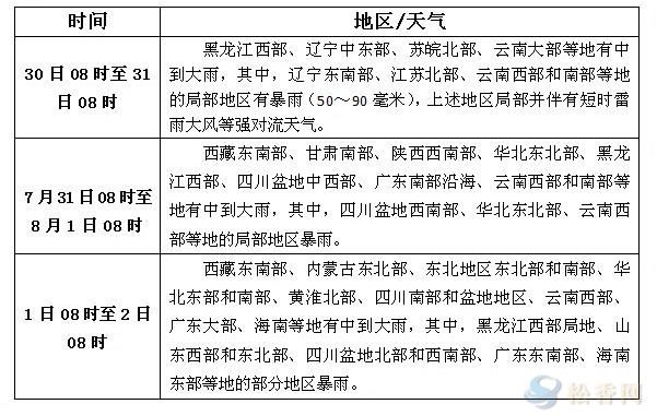松香產(chǎn)區(qū)7月30日-8月1日天氣預報